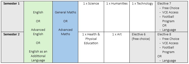 year 10 overview