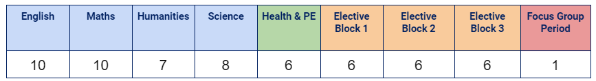 year 9 overview